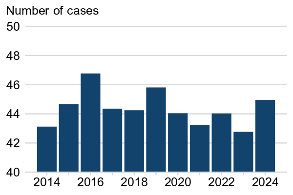 A bar chart where the y-axis does not start at zero